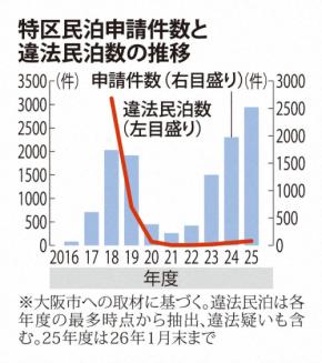 「違法民泊」減少も「迷惑民泊」急増 専門家「法規制強化を」