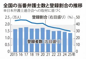 当番弁護士の登録割合、過去最低に 大都市圏は安い報酬で敬遠か