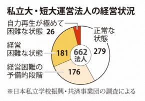 私立大・短大の運営法人3割が経営困難 物価高・人件費高騰で