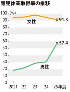 男性の育休取得、過去最高57.4% 前年度比26ポイント増 埼玉