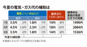 電気・ガス代補助 7~9月、標準世帯で5000円程度 エネルギー庁