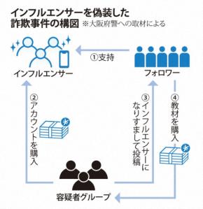 フォロワー多いアカ購入→インフルエンサー装って6.5億円詐取か