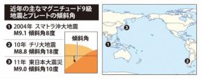 超巨大地震は傾き緩やかなプレート境界で起きる?　東大が解明
