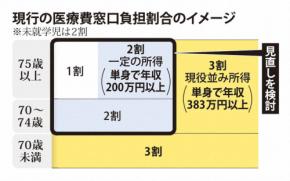 自維、高齢者医療費の窓口負担増へ見直し　「原則3割」は見送り