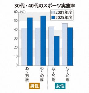 30、40代女性でスポーツ離れと体力低下　家事・育児負担影響か
