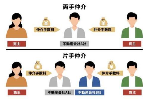 両手仲介とは？不動産取引でのメリット・デメリットと注意点を徹底解説