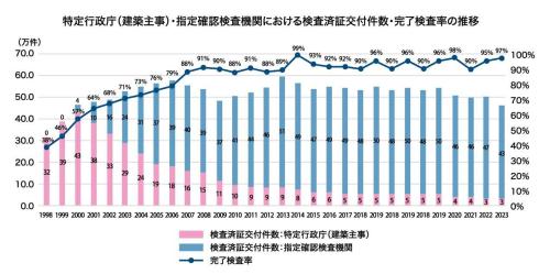 今後の建築基準制度のあり方及び今後の住宅・建築物の省エネルギー対策のあり方の検討について