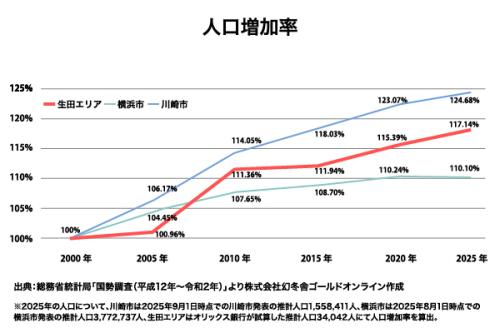 小田急小田原線 生田駅