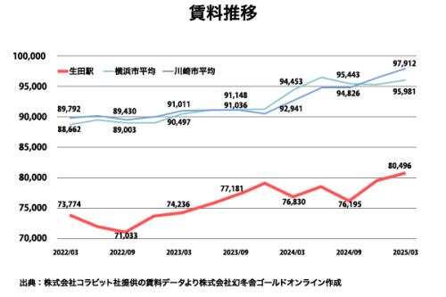 小田急小田原線 生田駅