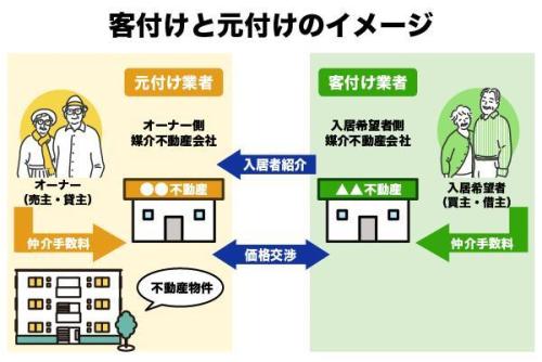 不動産の客付けとは?元付けとの違いや手数料の相場を解説