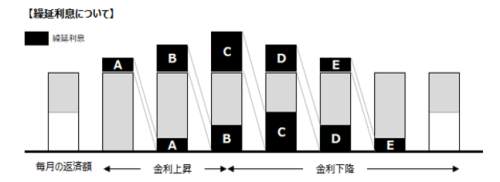 金利