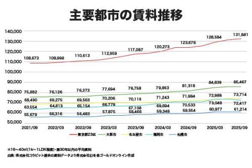 【オーナー向け】家賃の値上げをするための正当な理由とは?交渉のコツも紹介