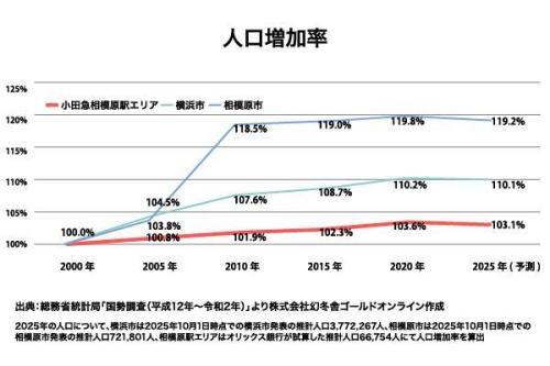 小田急小田原線 小田急相模原駅