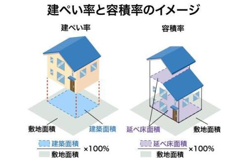 建ぺい率・容積率とは?違い・計算方法・調べ方をわかりやすく解説