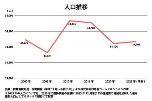 オリックス銀行アパート融資実績：駅別分析シリーズ「東武伊勢崎線 春日部駅」