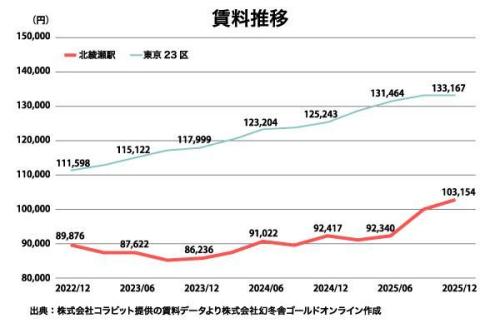 東京メトロ千代田線 北綾瀬駅