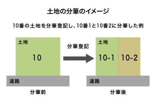 土地の分筆とは?費用相場・分筆できない土地・手続きの流れをわかりやすく解説