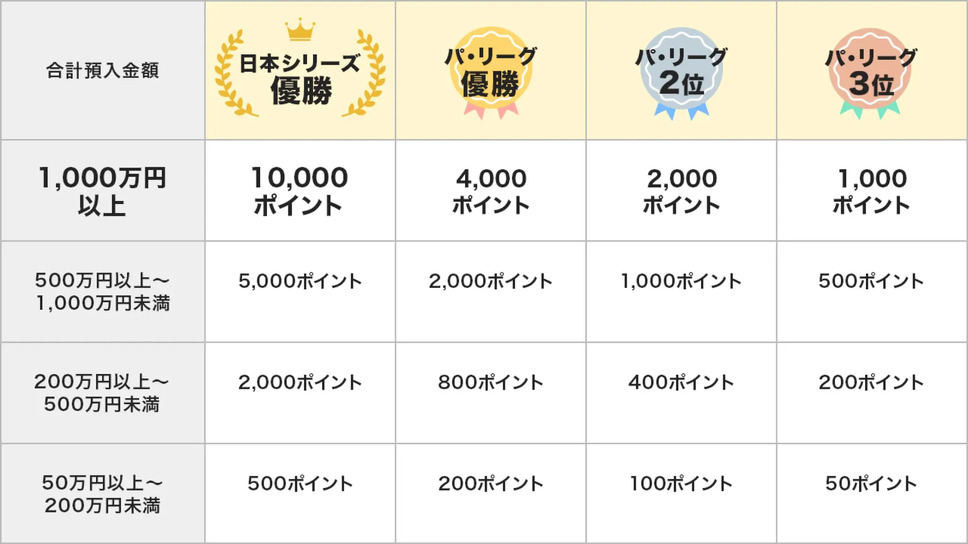 【PayPay】ホークスファン向け定期預金サービス開始「試合の成績が反映？」