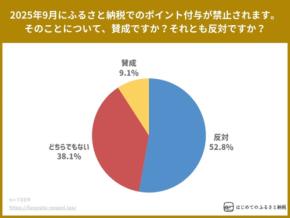 【ふるさと納税に関する全国調査】10月からのポイント付与禁止に利用者の過半数が反対