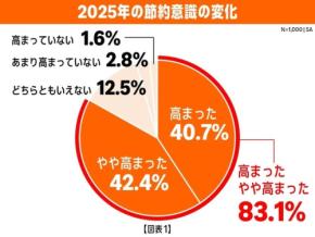 Amazonブラックフライデーに先駆け調査を実施 平均予算増加の訳とは？