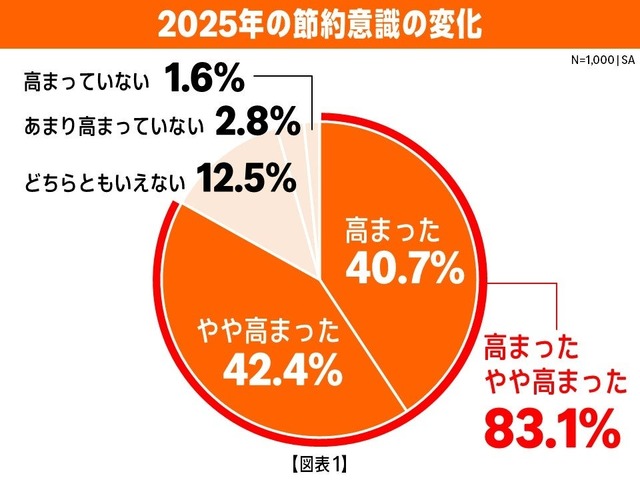 Amazonブラックフライデーに先駆け調査を実施 平均予算増加の訳とは？