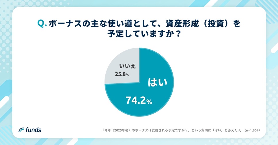 【2025年冬のボーナス調査】Funds投資家の74.2%は投資に充当