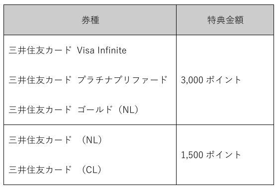 三井住友カード家族カード追加で最大9,000ポイント！エントリー3/12～開始