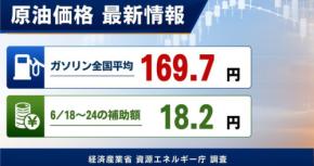 【ガソリン価格速報】全国平均169.7円・6/18からの補助額は18.2円 経産省資源エネルギー庁調査