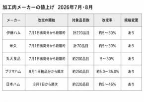 ハムもソーセージも8月から値上げ。家計目線で受け止め方を整理