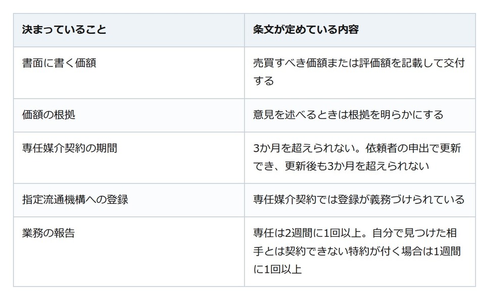 査定額は不動産会社の勘ではない。根拠を明らかにする義務が法律にあります
