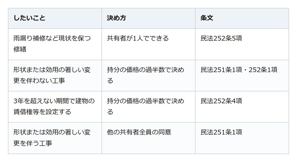 共有名義の不動産。現状を保つ修繕は1人でできるが、短期の賃借権等は持分の過半数で決める