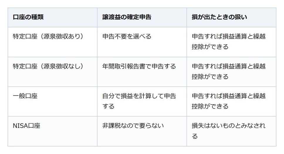 投資信託で利益や損が出た年。確定申告が要るかは口座の種類で決まる