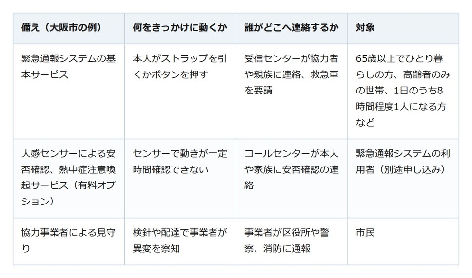 一人暮らしで自宅で亡くなる人は年7万人超。備えは自治体の緊急通報から
