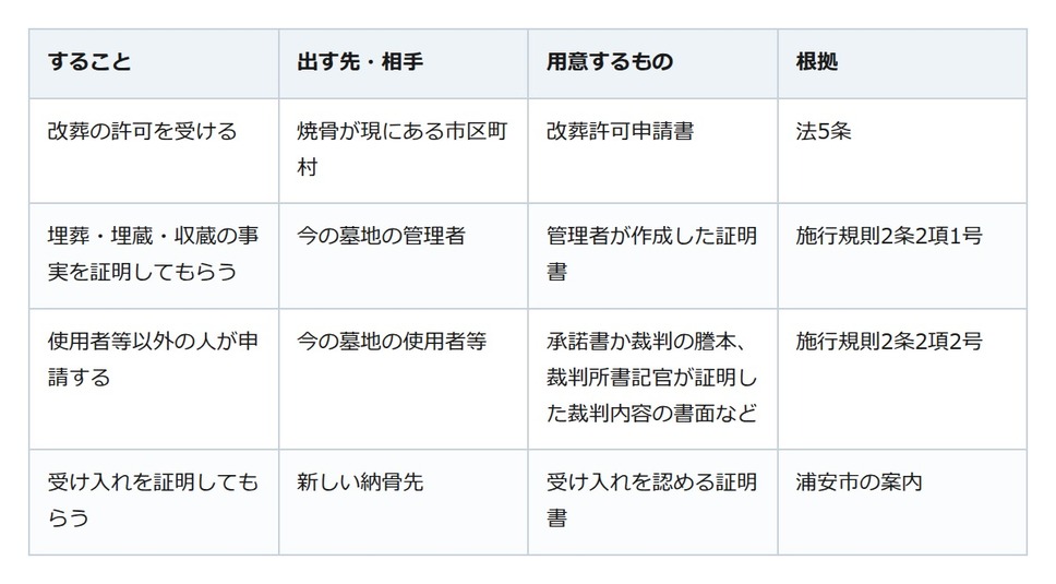 遠くの実家のお墓を閉じる。石を動かす前に要るのは市区町村の許可