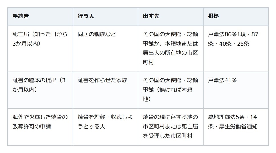海外で夫が急死した。死亡届は「3か月以内」、遺体か遺骨かで日本側の書類が変わる
