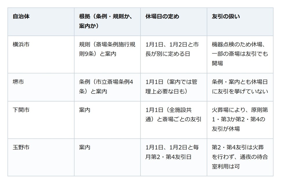 「友引に葬式はできない」は思い込み。本当の壁は火葬場の休場日