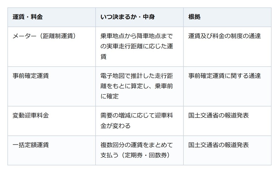 タクシーの事前確定運賃は渋滞でも上がらない。ただし途中で行き先を変えると精算が分かれる