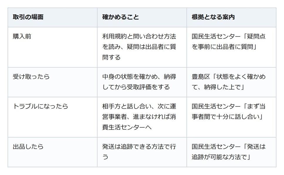 衣替えの服をフリマで売り買い。届いた品に違和感なら、受取評価はまだしない