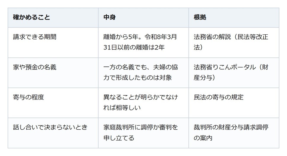 離婚後の財産分与、申立ては5年まで。令和8年3月31日以前の離婚は2年のまま