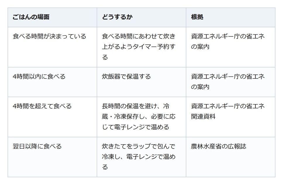 朝炊いたごはんを夜まで保温。省エネの目安は4時間、その先は温め直し