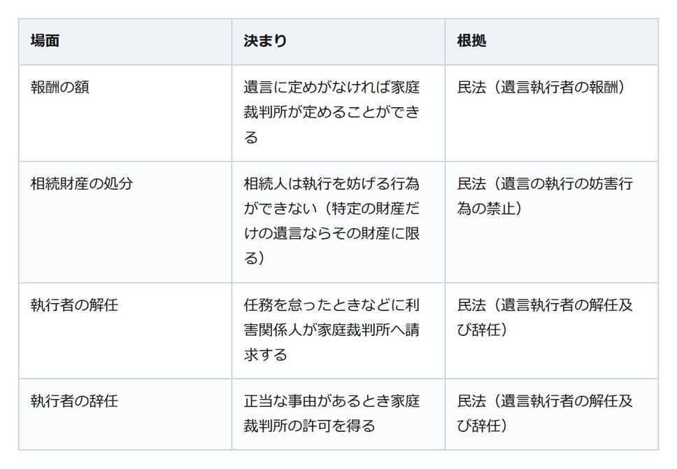 親の遺言で銀行が遺言執行者に。報酬は遺言か家庭裁判所、解任も家庭裁判所が決める