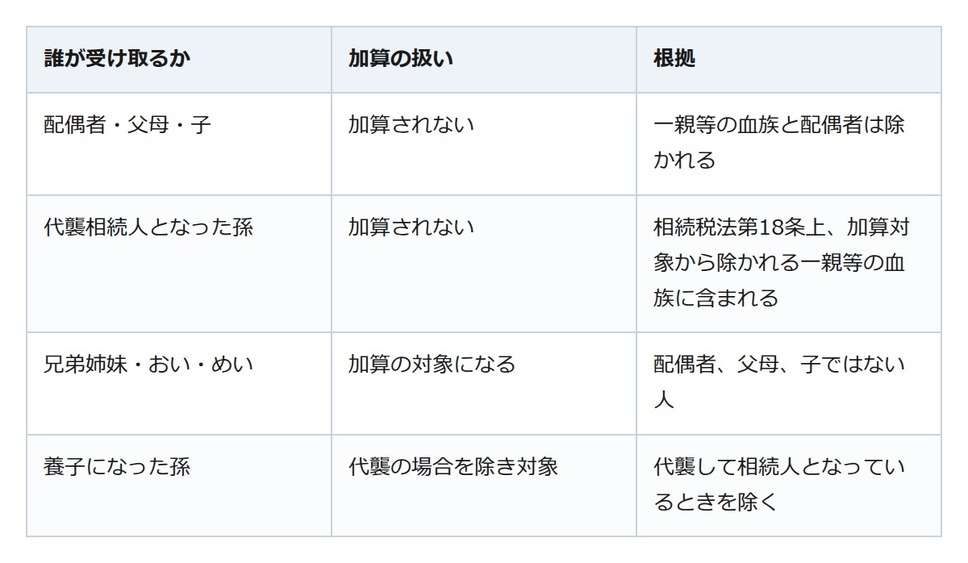 親の代わりに叔父の財産を相続しても、おい・めいの相続税は2割増し