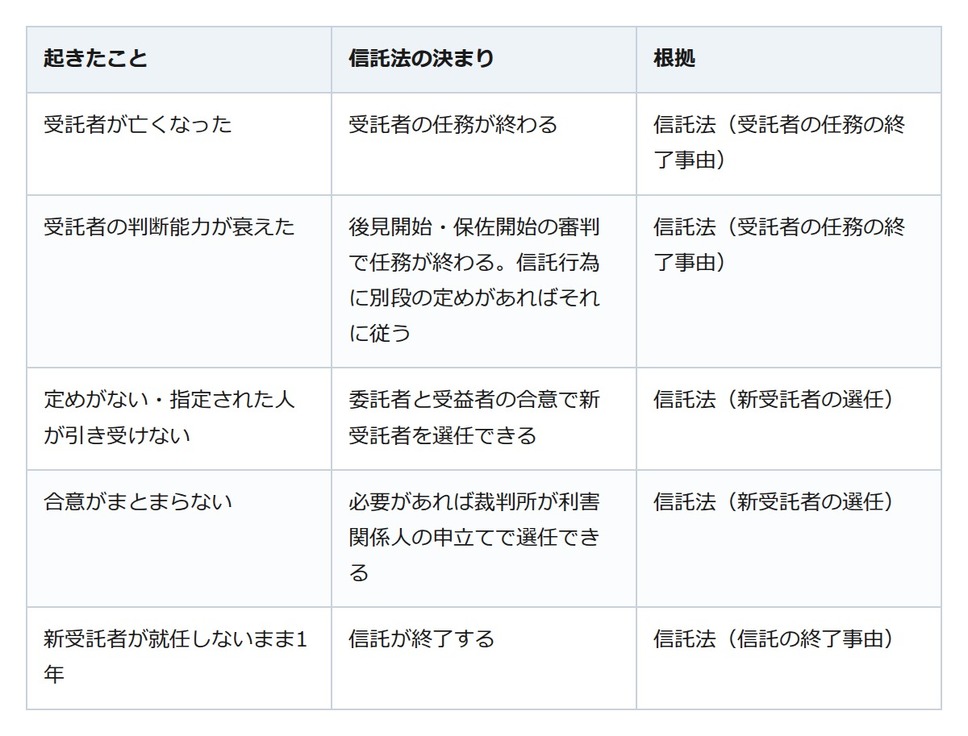家族信託で財産を預かる子が倒れたら。後任が就任しないまま1年で信託は終わる