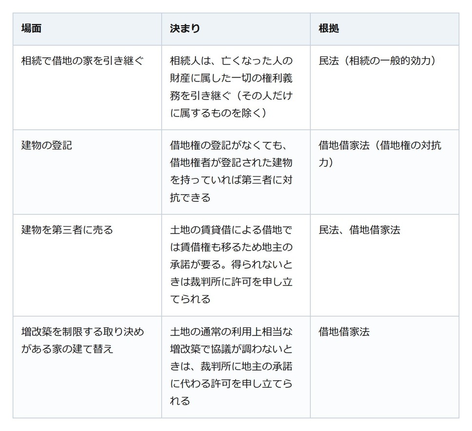 親の借地の家を相続した。借地権も引き継ぎ、建物の登記が権利を守る