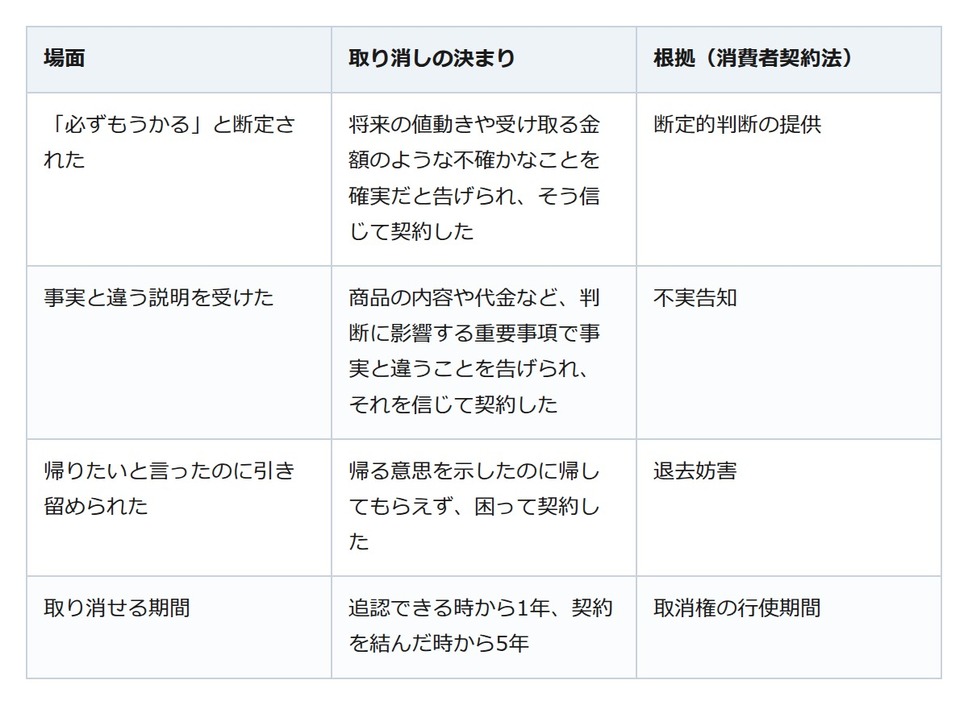 投資セミナーで「必ずもうかる」と言われて契約。取り消しは気づいてから1年以内に