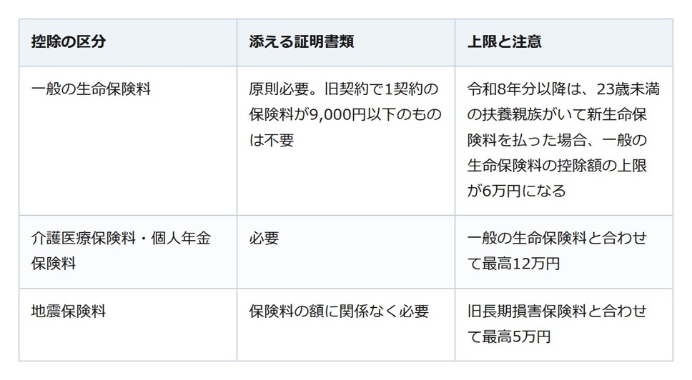 保険会社から控除証明書が届いたら。年末調整では保険料控除申告書に添えて勤務先へ