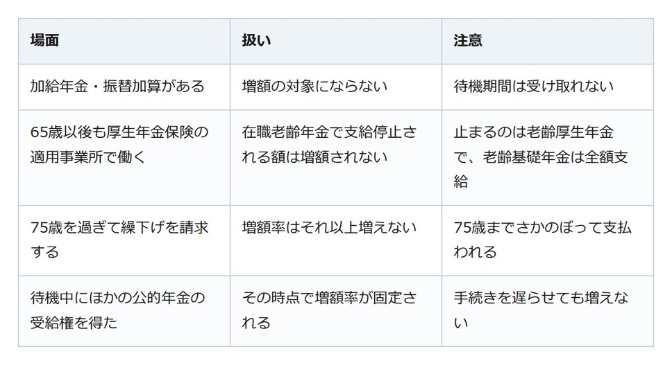 年金の受け取りを遅らせると、ひと月0.7%ずつ増える。ただし加給年金は増えない