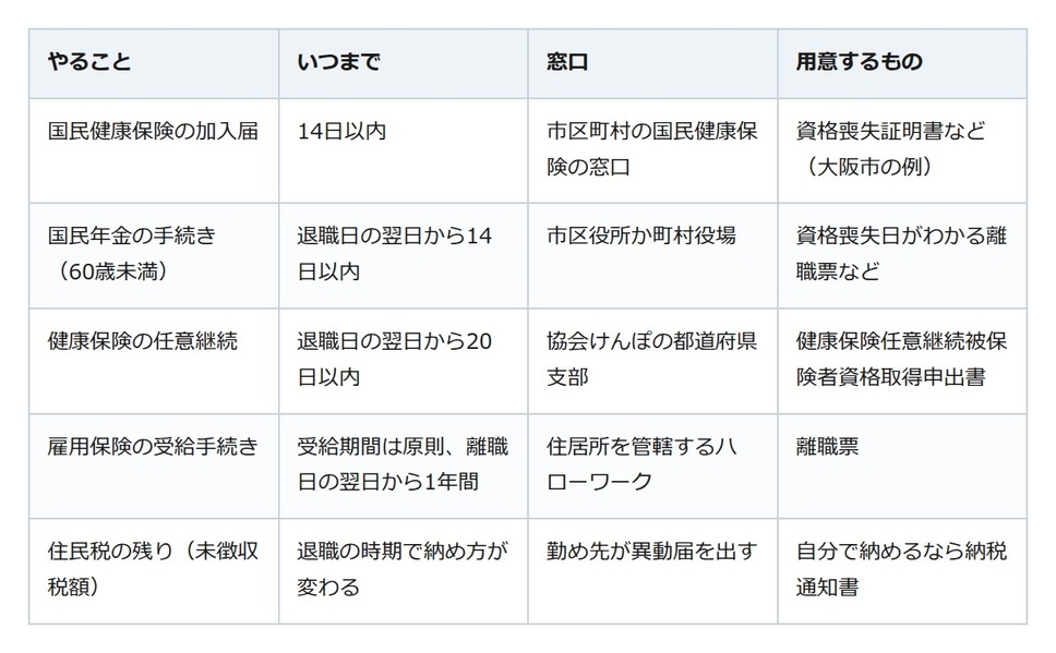 退職したら最初の2週間が勝負。健康保険と年金の切り替えから、期限の短い順に