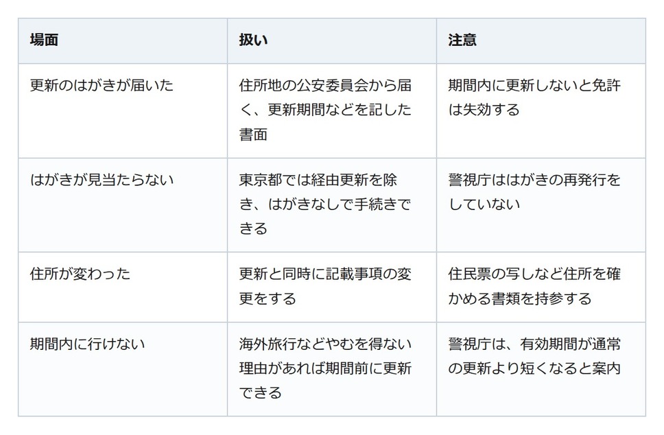 免許更新のはがきが届いたら。期間は誕生日の前後1か月、無くしても慌てない段取り