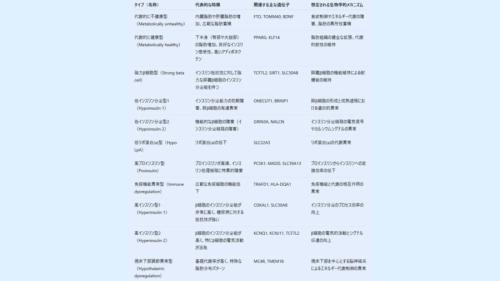 11種類の肥満の特徴と関連遺伝子をまとめたもの